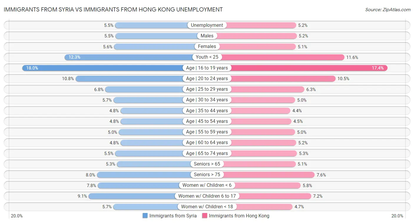Immigrants from Syria vs Immigrants from Hong Kong Unemployment