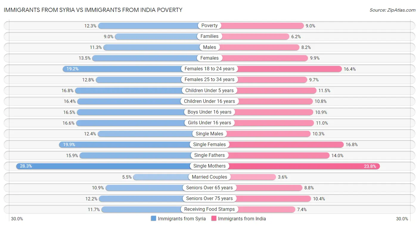 Immigrants from Syria vs Immigrants from India Poverty