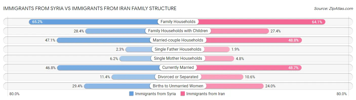 Immigrants from Syria vs Immigrants from Iran Family Structure