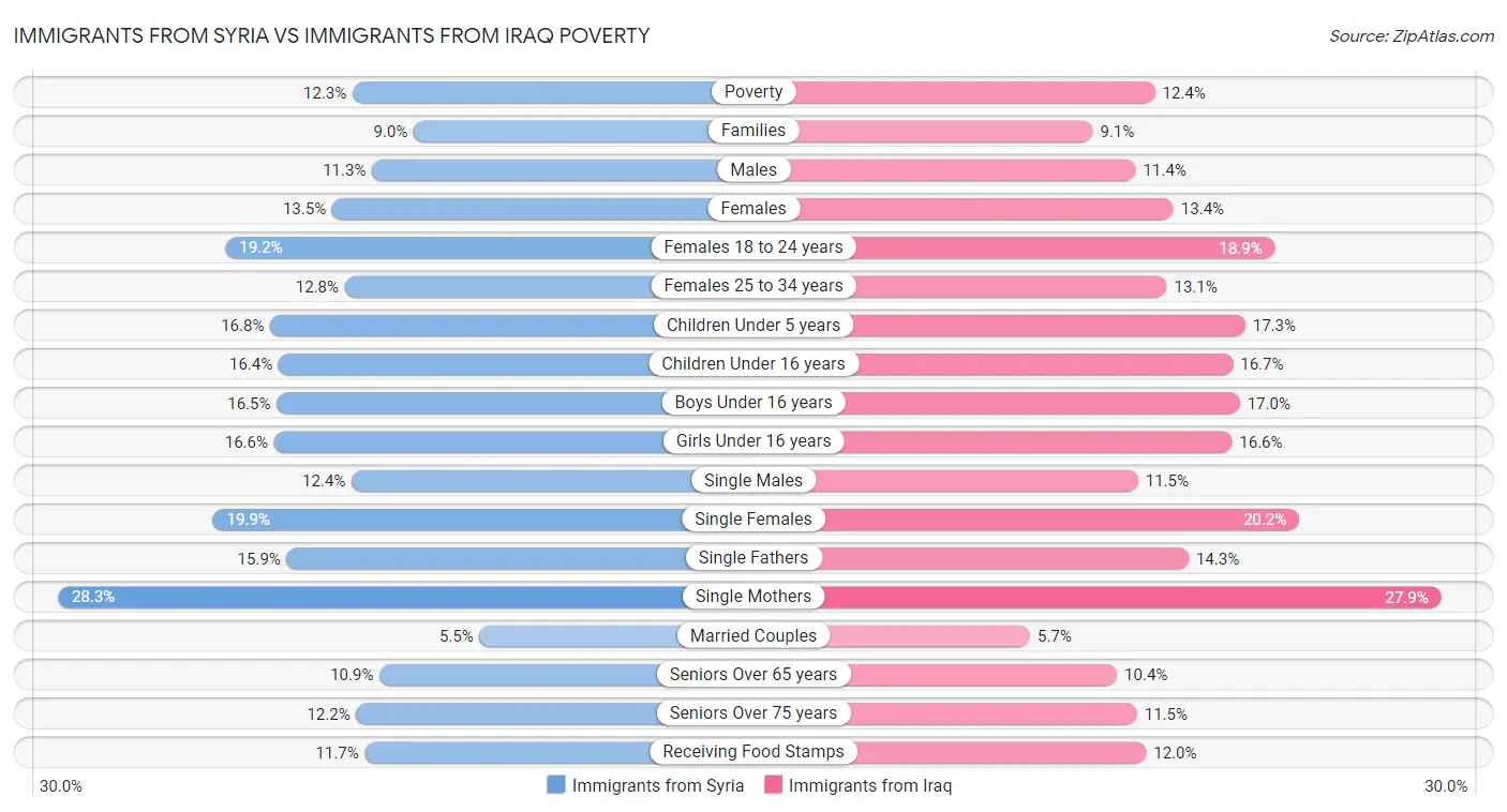 Immigrants from Syria vs Immigrants from Iraq Poverty