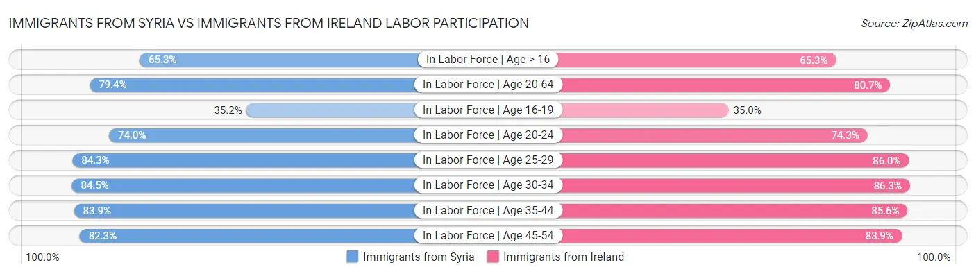 Immigrants from Syria vs Immigrants from Ireland Labor Participation