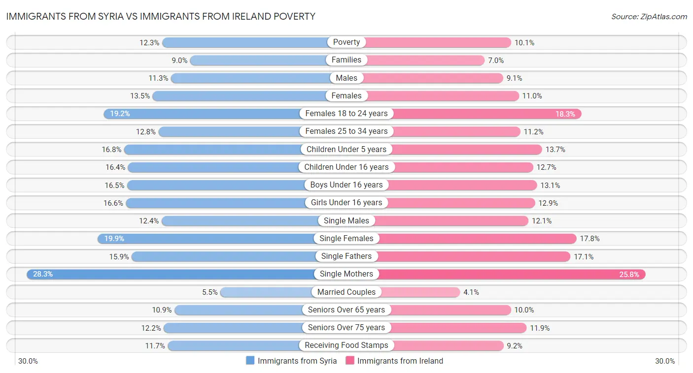 Immigrants from Syria vs Immigrants from Ireland Poverty