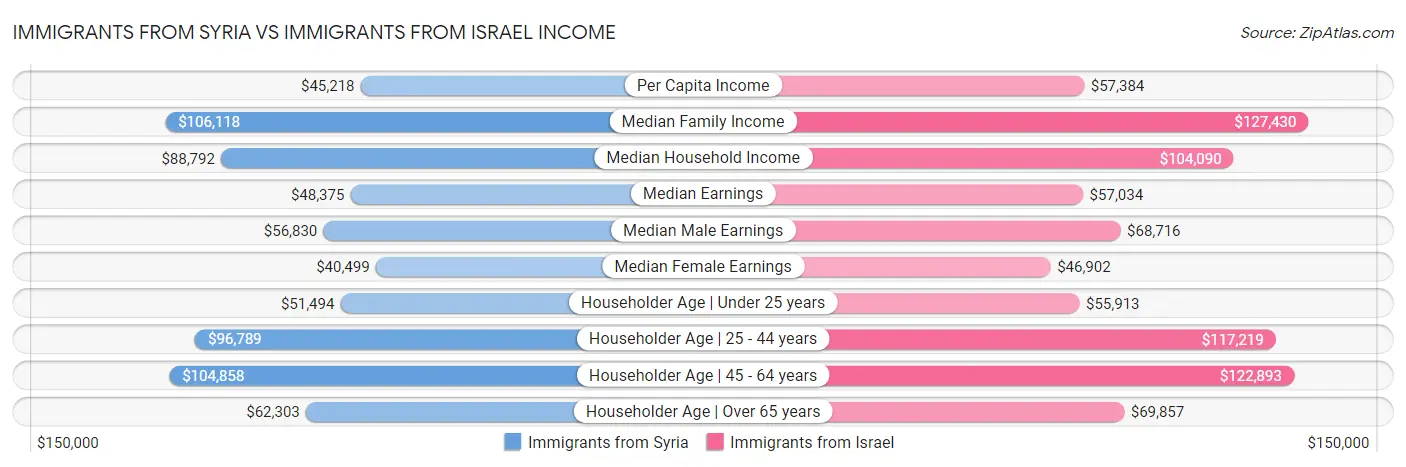 Immigrants from Syria vs Immigrants from Israel Income