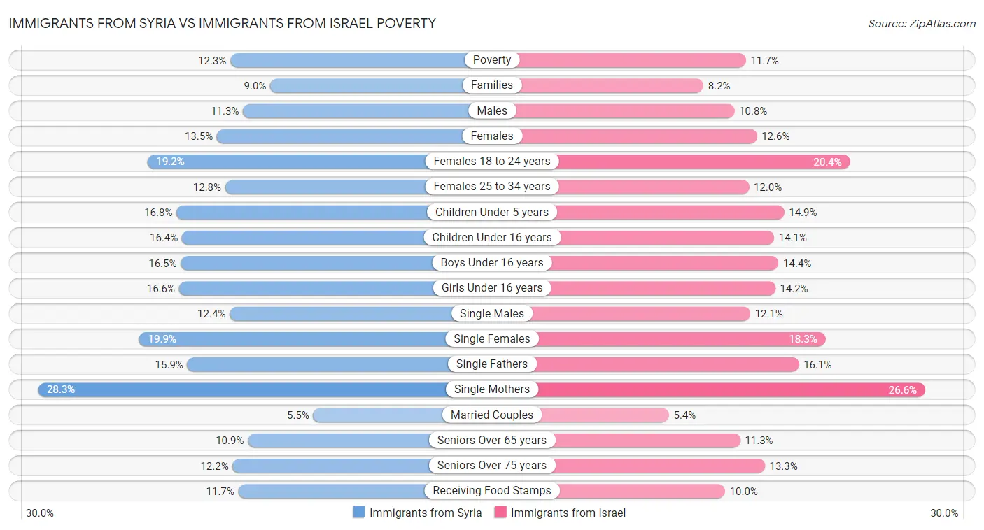 Immigrants from Syria vs Immigrants from Israel Poverty