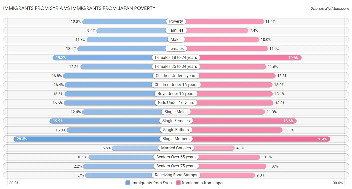 Immigrants from Syria vs Immigrants from Japan Poverty