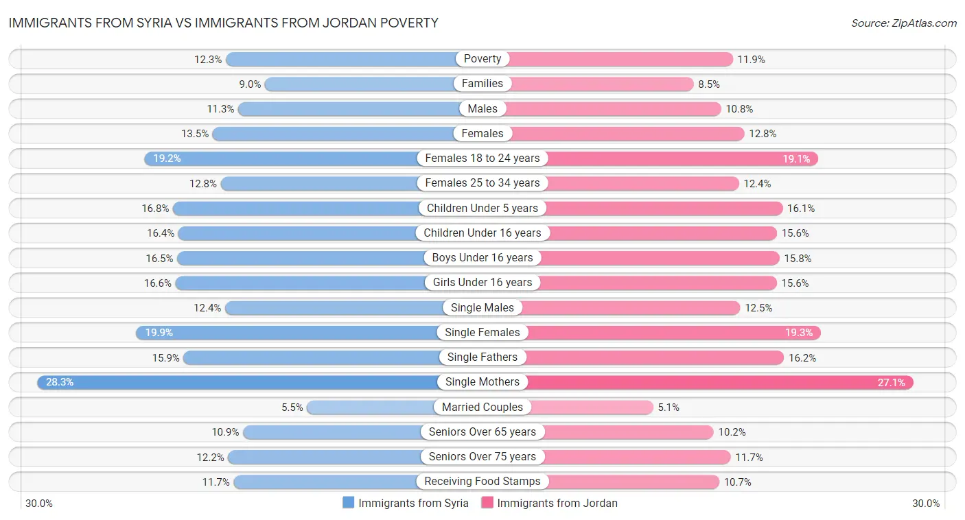 Immigrants from Syria vs Immigrants from Jordan Poverty