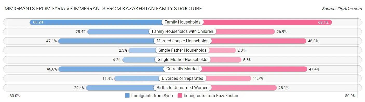 Immigrants from Syria vs Immigrants from Kazakhstan Family Structure
