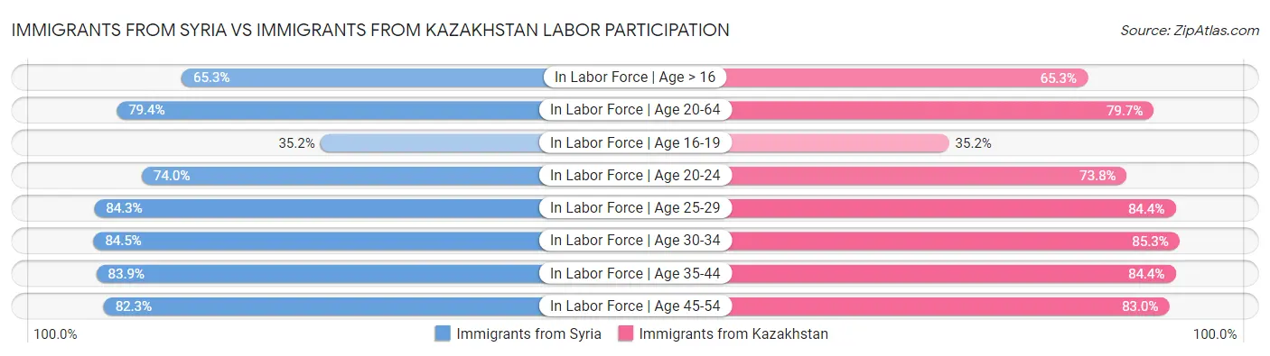 Immigrants from Syria vs Immigrants from Kazakhstan Labor Participation