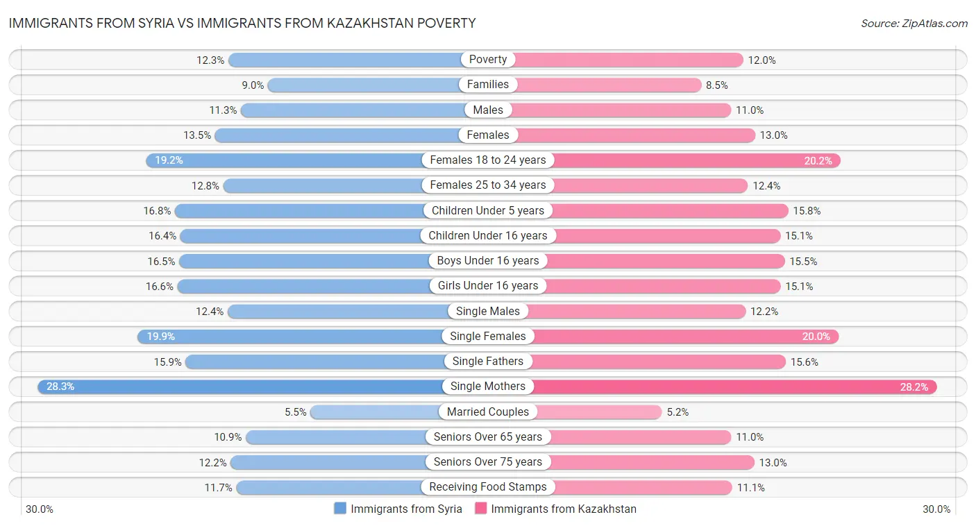 Immigrants from Syria vs Immigrants from Kazakhstan Poverty