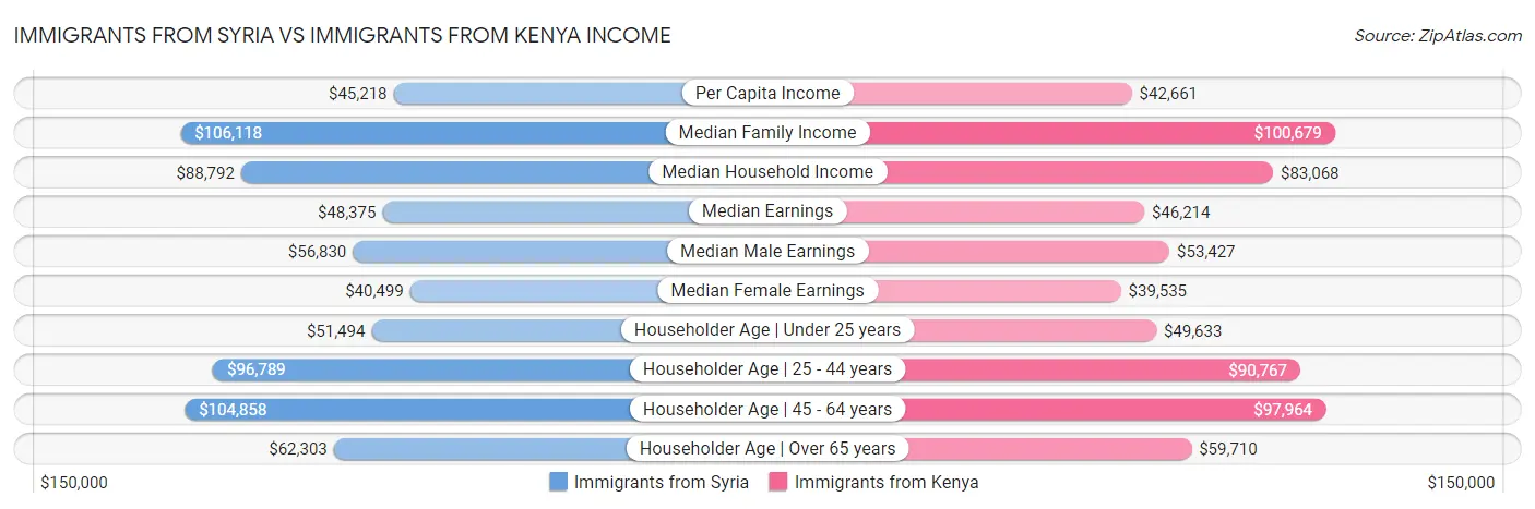 Immigrants from Syria vs Immigrants from Kenya Income