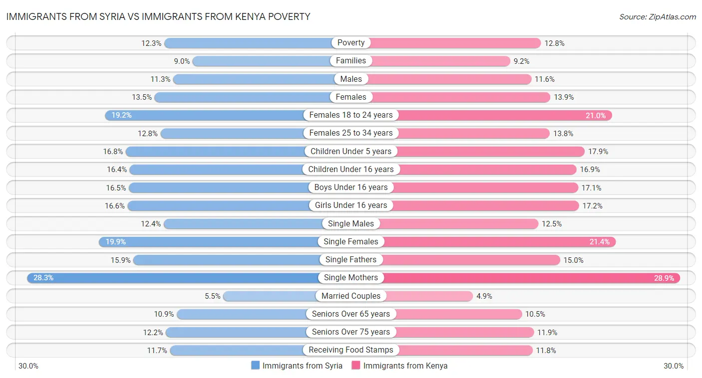 Immigrants from Syria vs Immigrants from Kenya Poverty