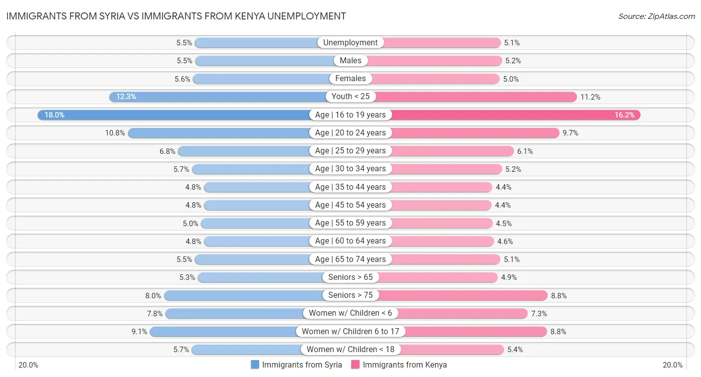 Immigrants from Syria vs Immigrants from Kenya Unemployment
