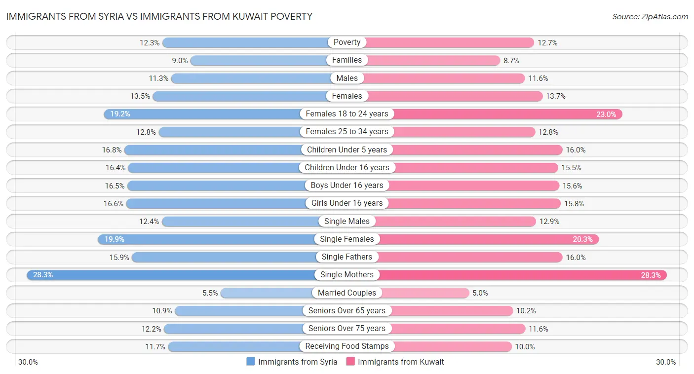 Immigrants from Syria vs Immigrants from Kuwait Poverty