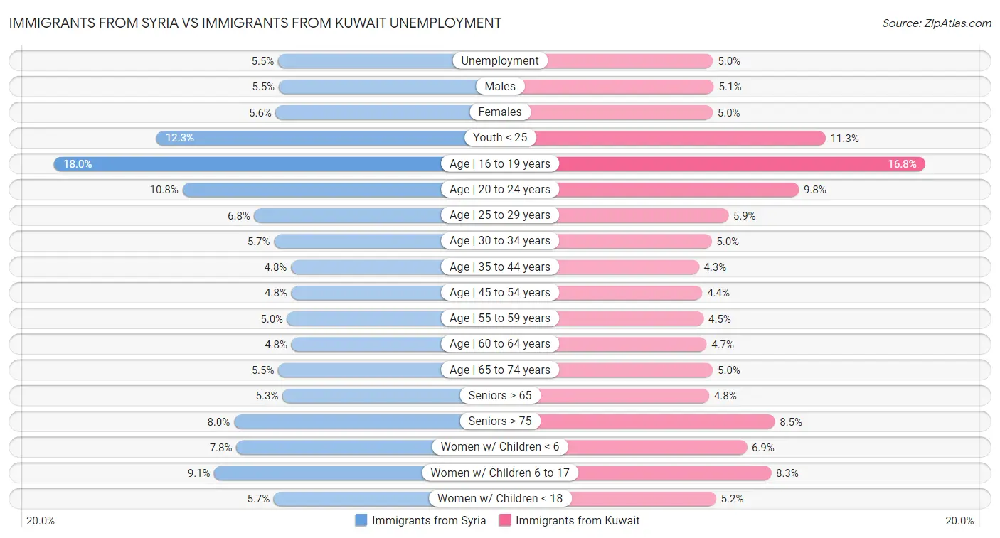 Immigrants from Syria vs Immigrants from Kuwait Unemployment