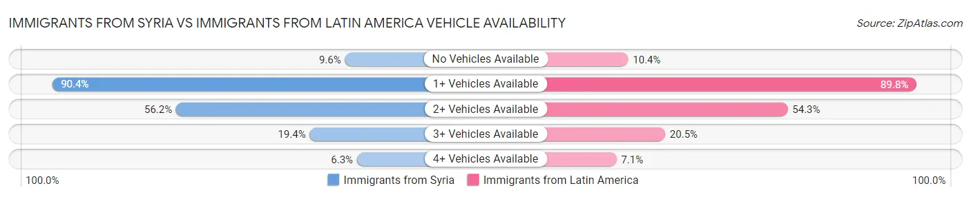 Immigrants from Syria vs Immigrants from Latin America Vehicle Availability