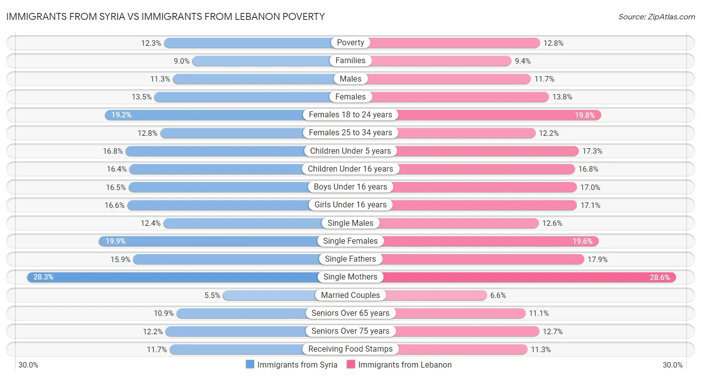 Immigrants from Syria vs Immigrants from Lebanon Poverty