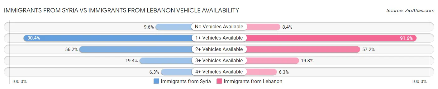 Immigrants from Syria vs Immigrants from Lebanon Vehicle Availability