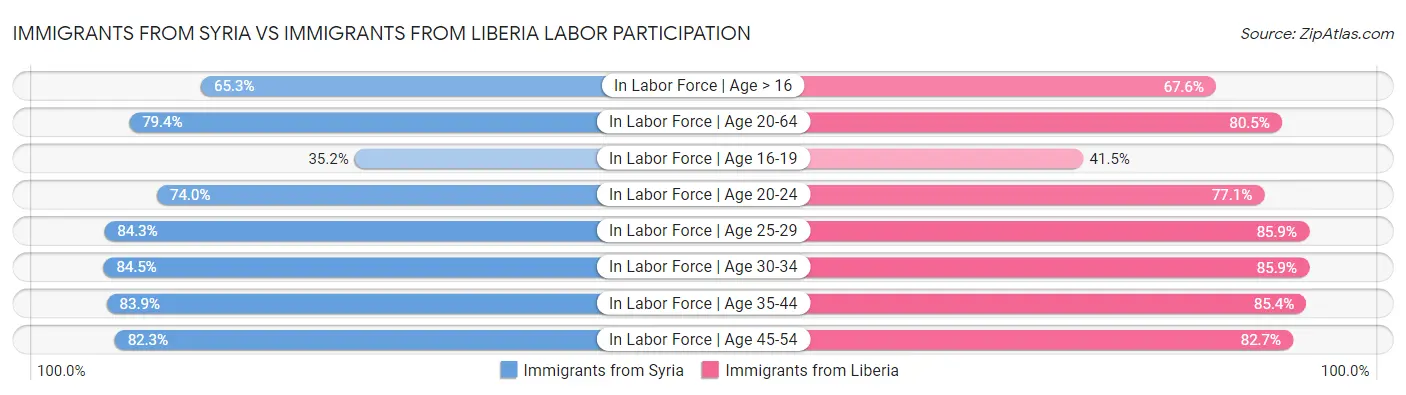 Immigrants from Syria vs Immigrants from Liberia Labor Participation