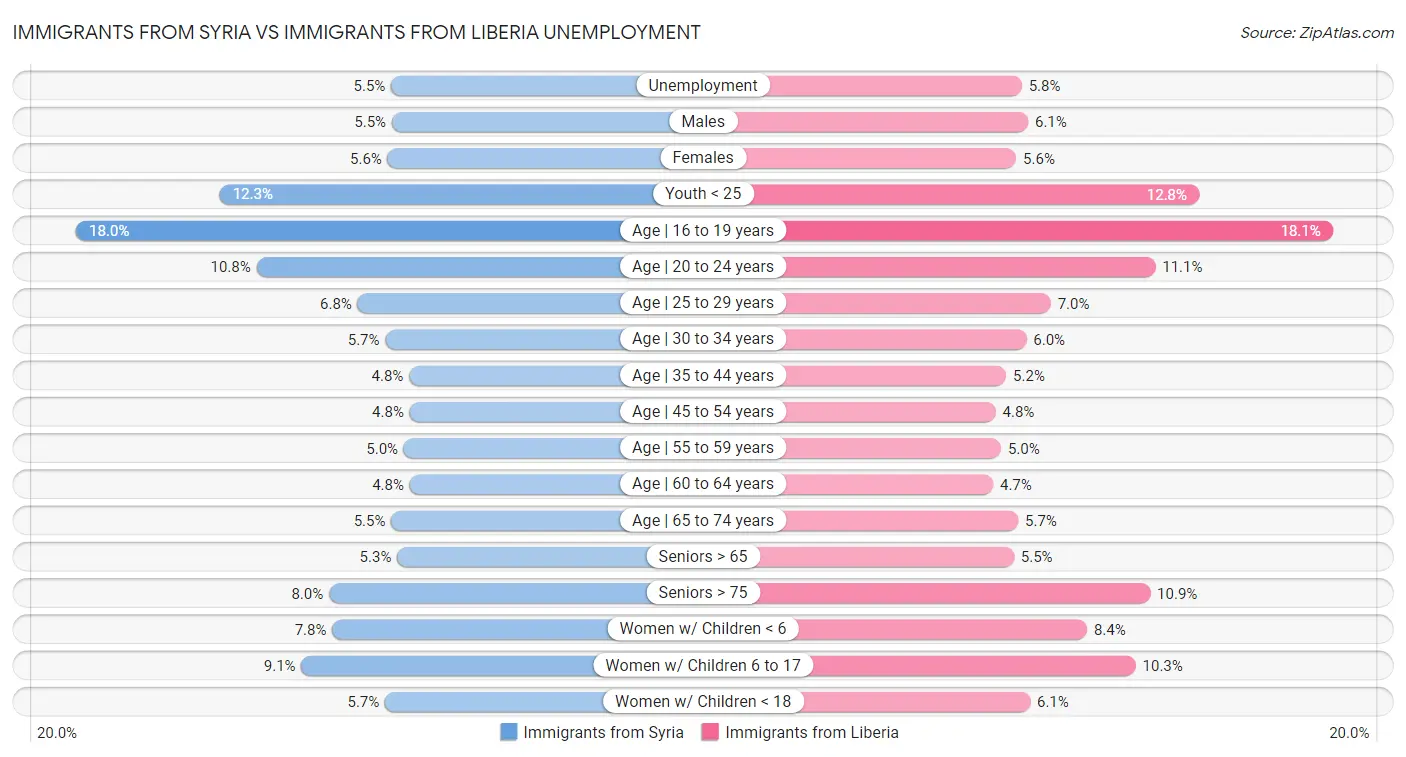 Immigrants from Syria vs Immigrants from Liberia Unemployment