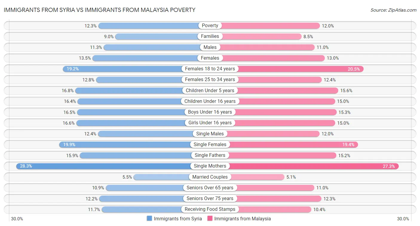 Immigrants from Syria vs Immigrants from Malaysia Poverty