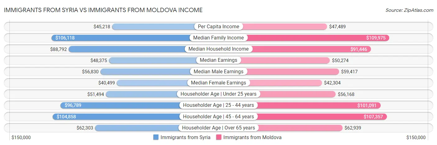 Immigrants from Syria vs Immigrants from Moldova Income