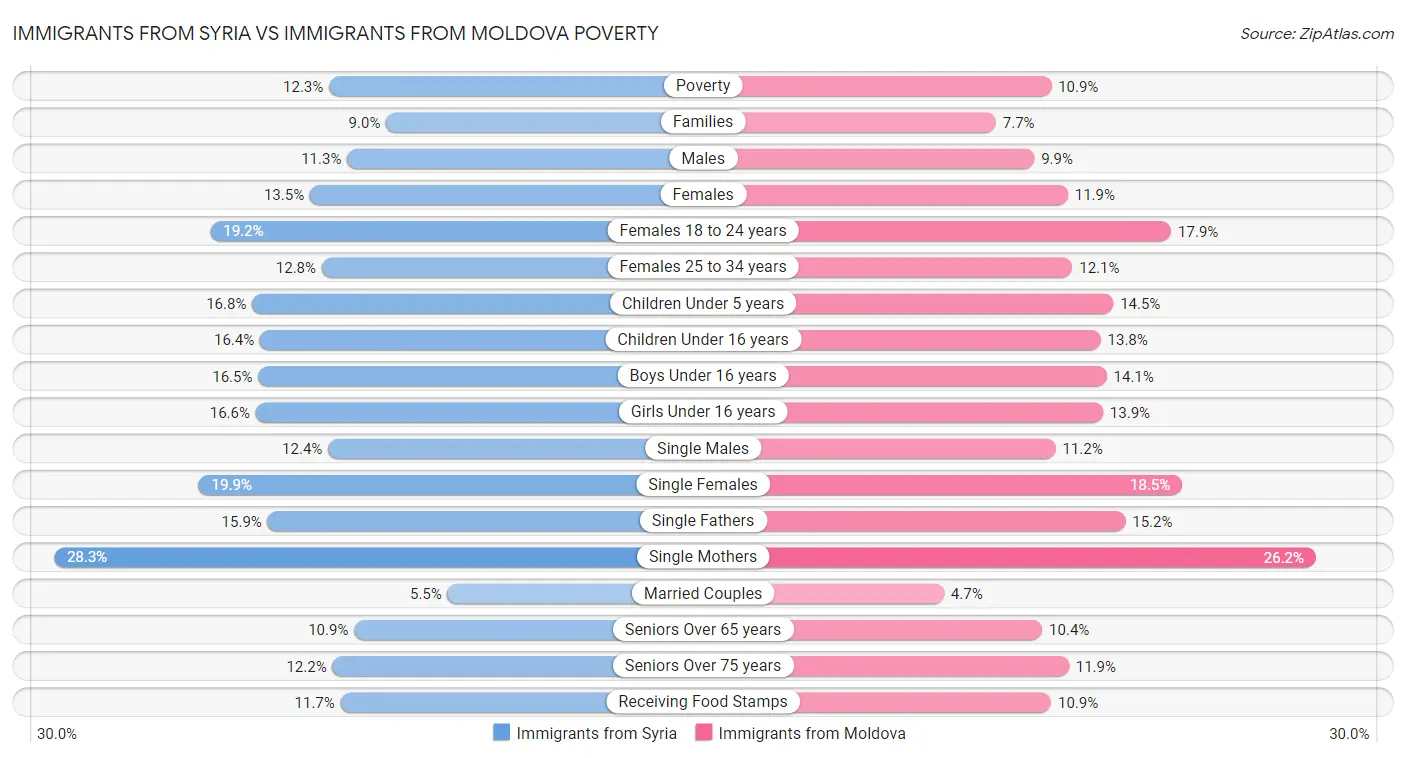 Immigrants from Syria vs Immigrants from Moldova Poverty
