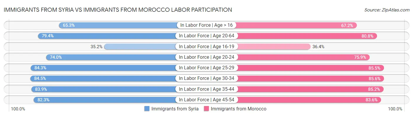 Immigrants from Syria vs Immigrants from Morocco Labor Participation