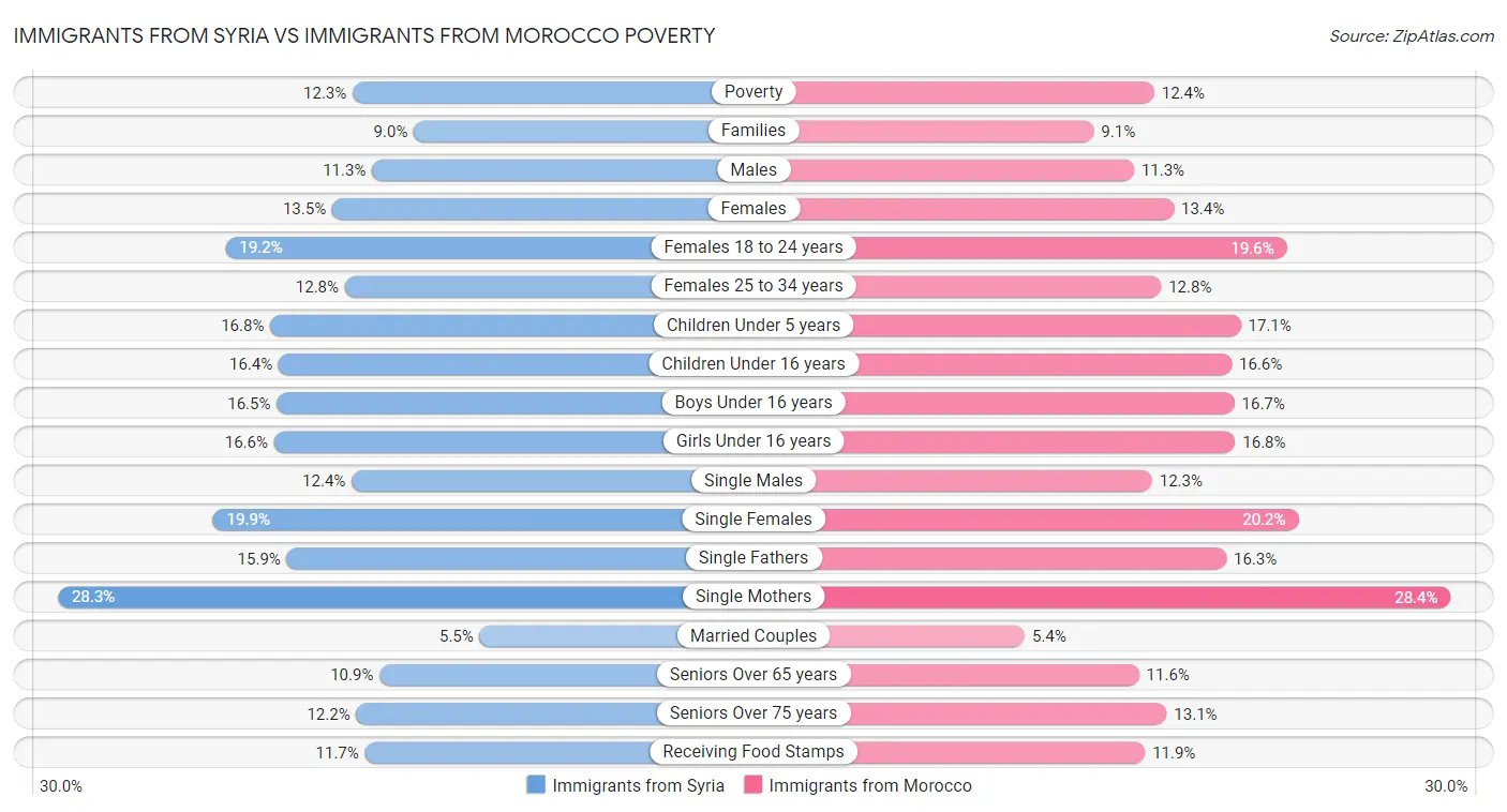 Immigrants from Syria vs Immigrants from Morocco Poverty