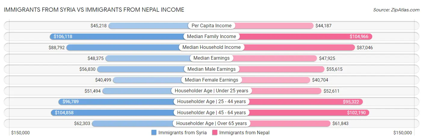 Immigrants from Syria vs Immigrants from Nepal Income