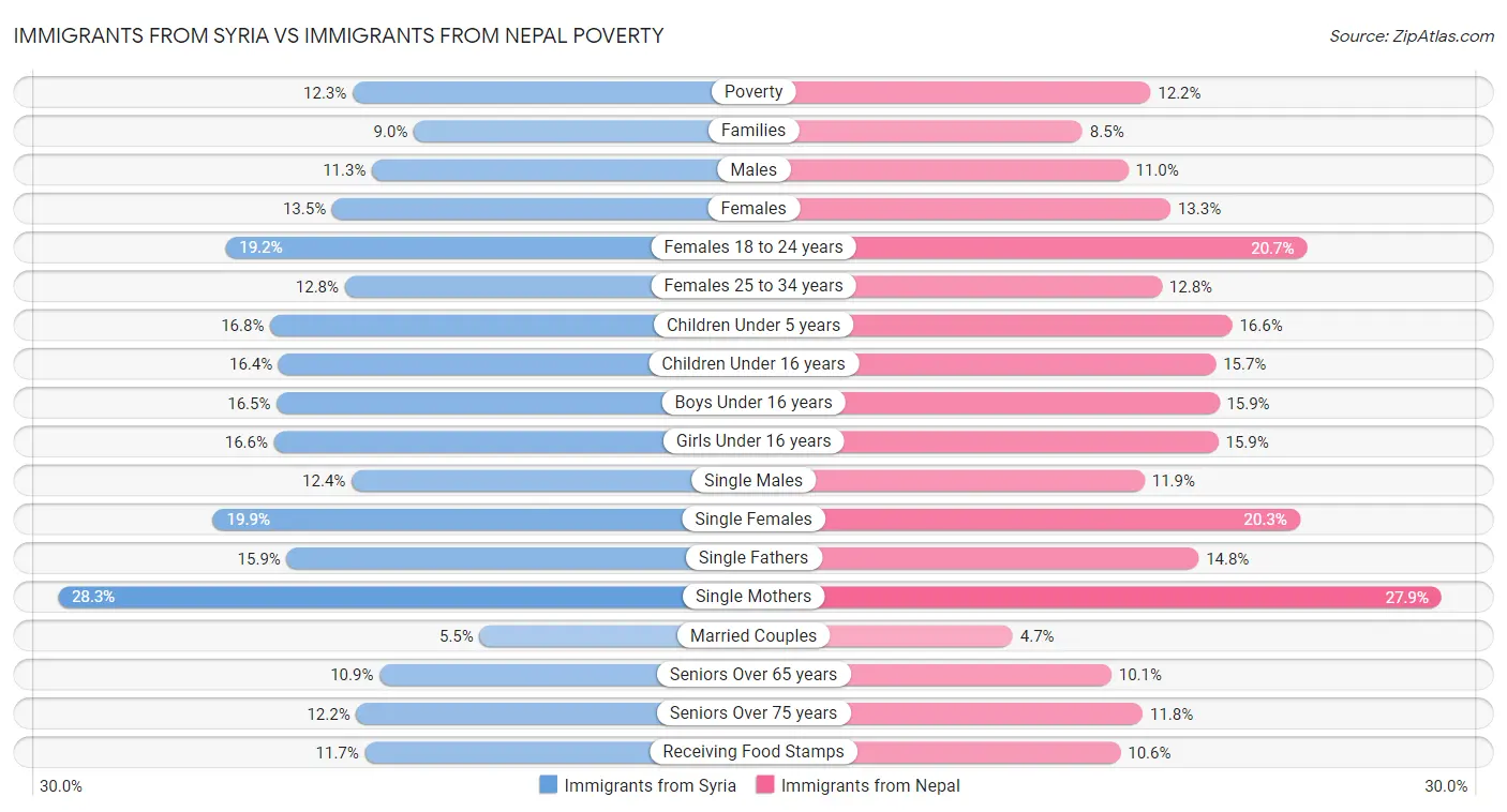 Immigrants from Syria vs Immigrants from Nepal Poverty