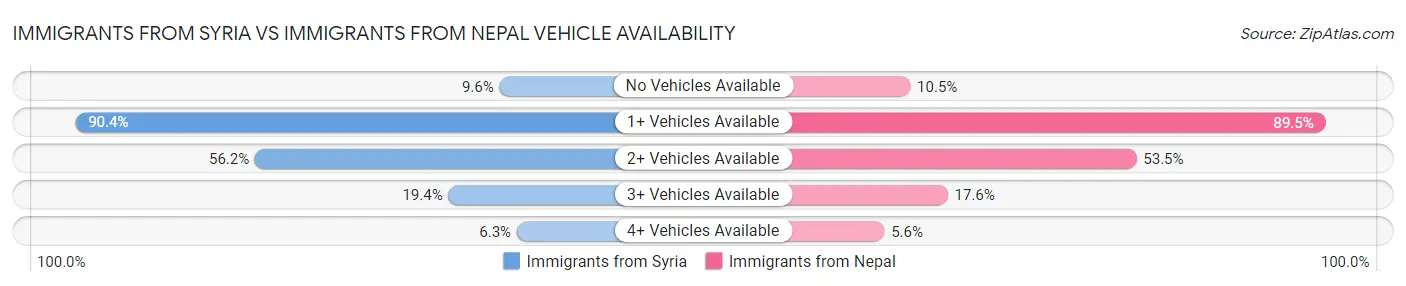 Immigrants from Syria vs Immigrants from Nepal Vehicle Availability