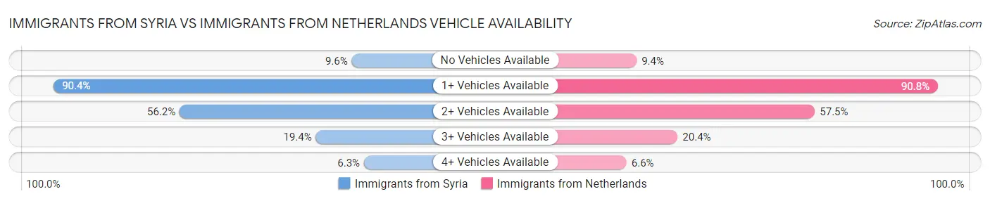 Immigrants from Syria vs Immigrants from Netherlands Vehicle Availability