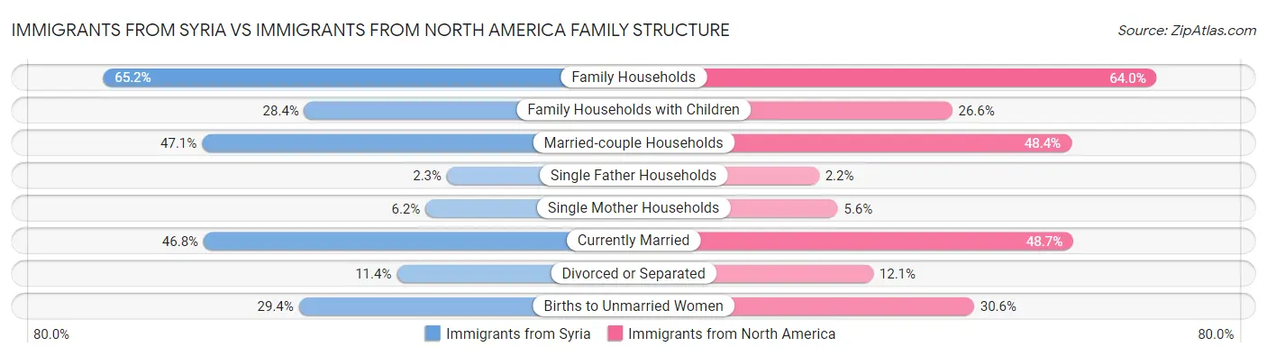 Immigrants from Syria vs Immigrants from North America Family Structure