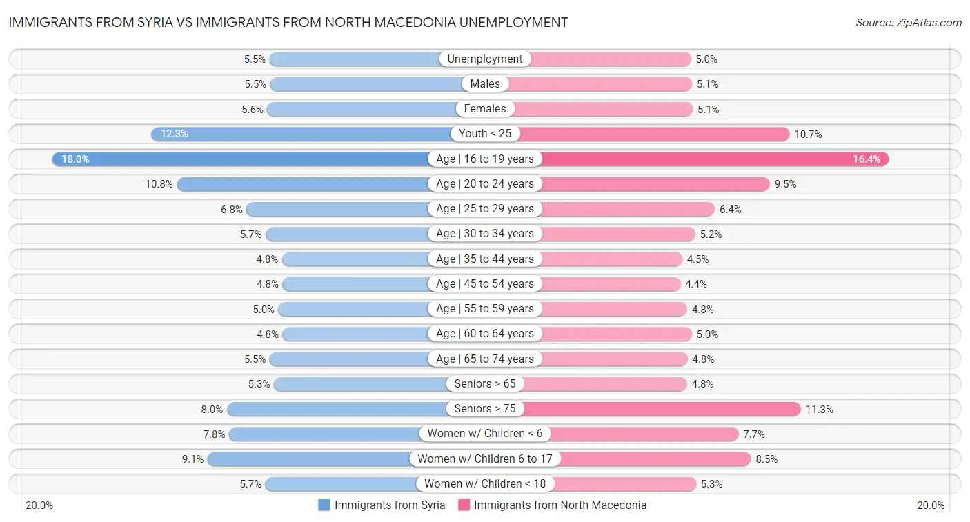 Immigrants from Syria vs Immigrants from North Macedonia Unemployment