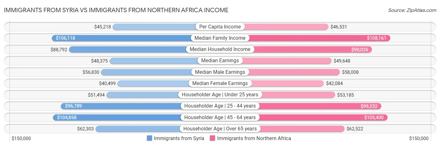 Immigrants from Syria vs Immigrants from Northern Africa Income