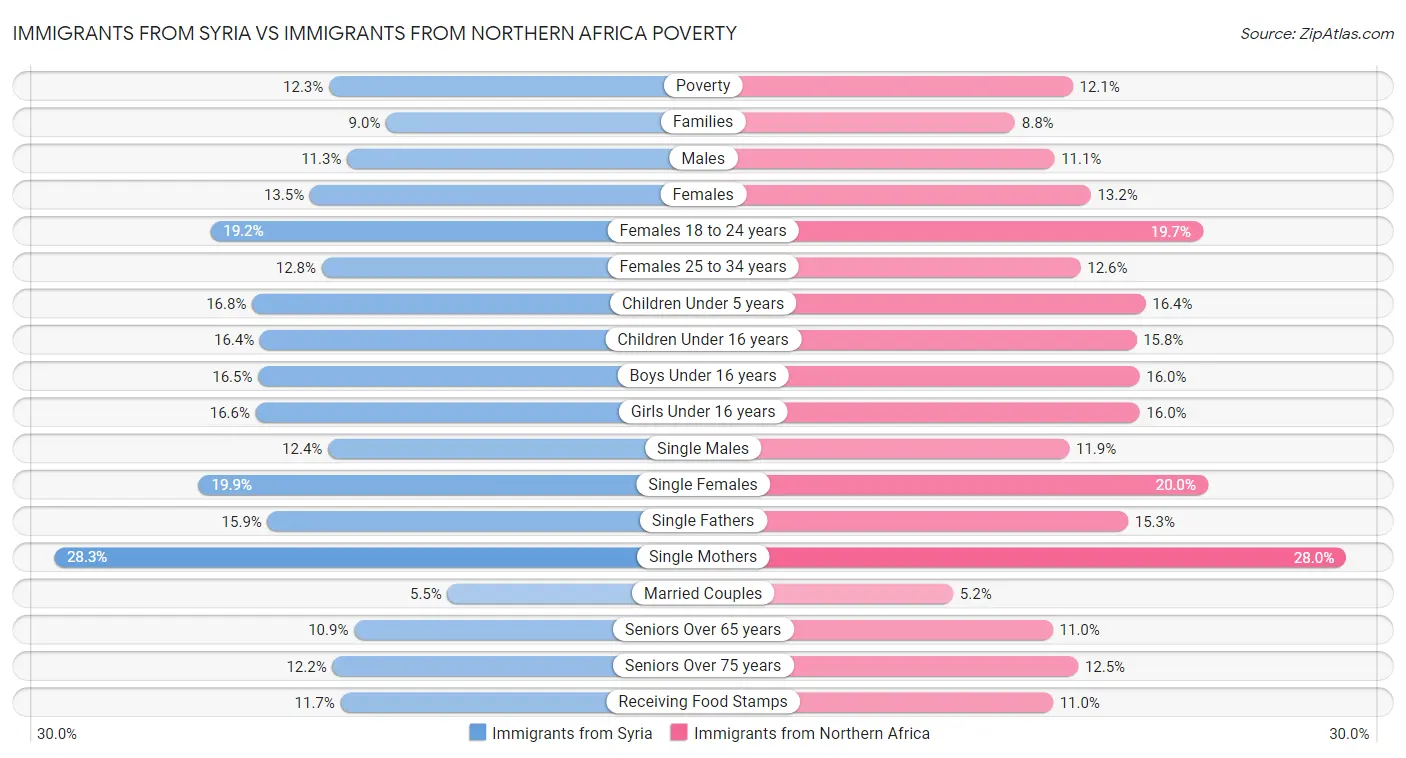 Immigrants from Syria vs Immigrants from Northern Africa Poverty
