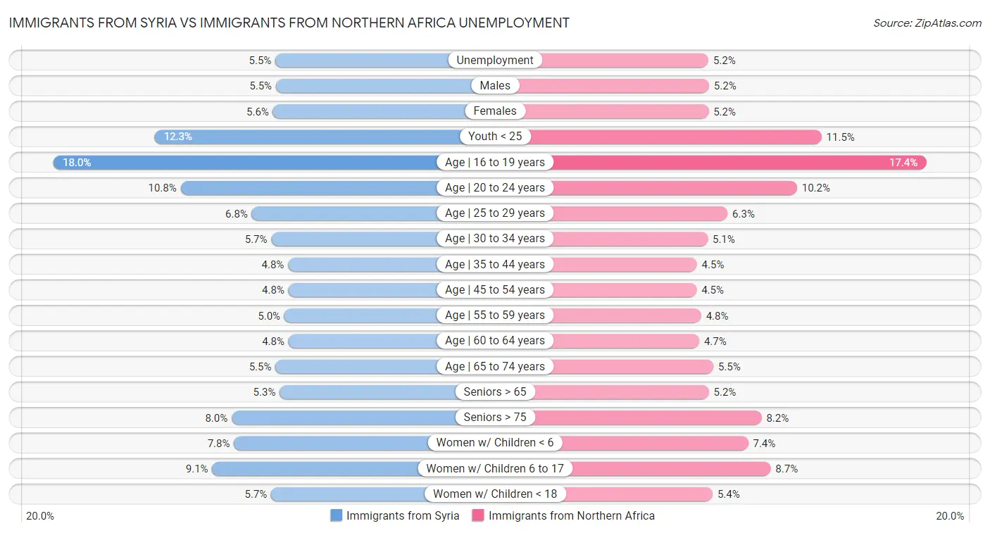 Immigrants from Syria vs Immigrants from Northern Africa Unemployment