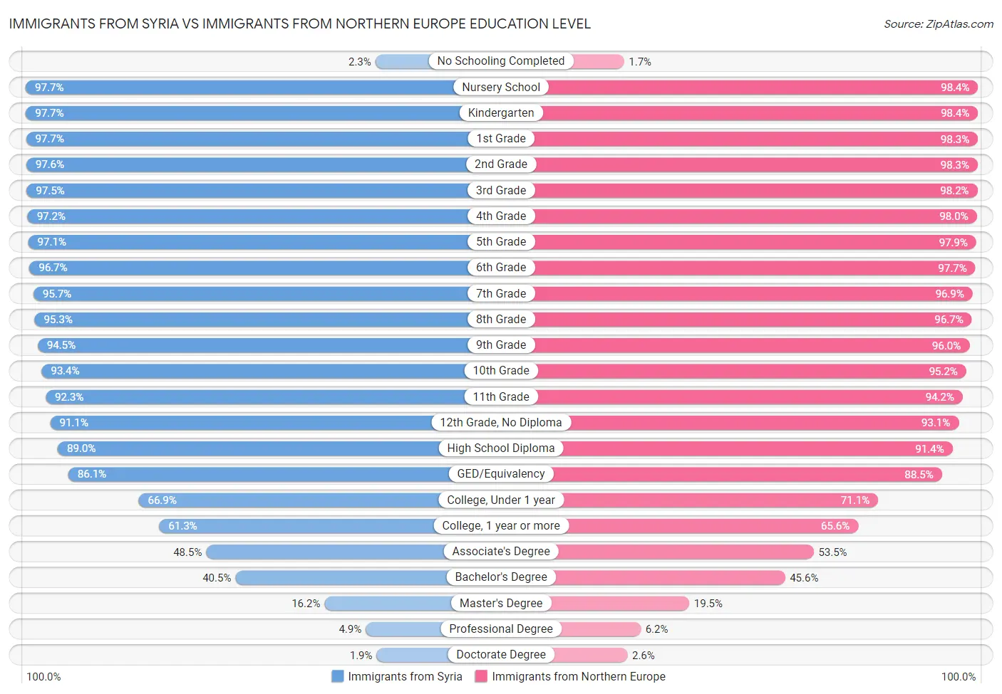 Immigrants from Syria vs Immigrants from Northern Europe Education Level