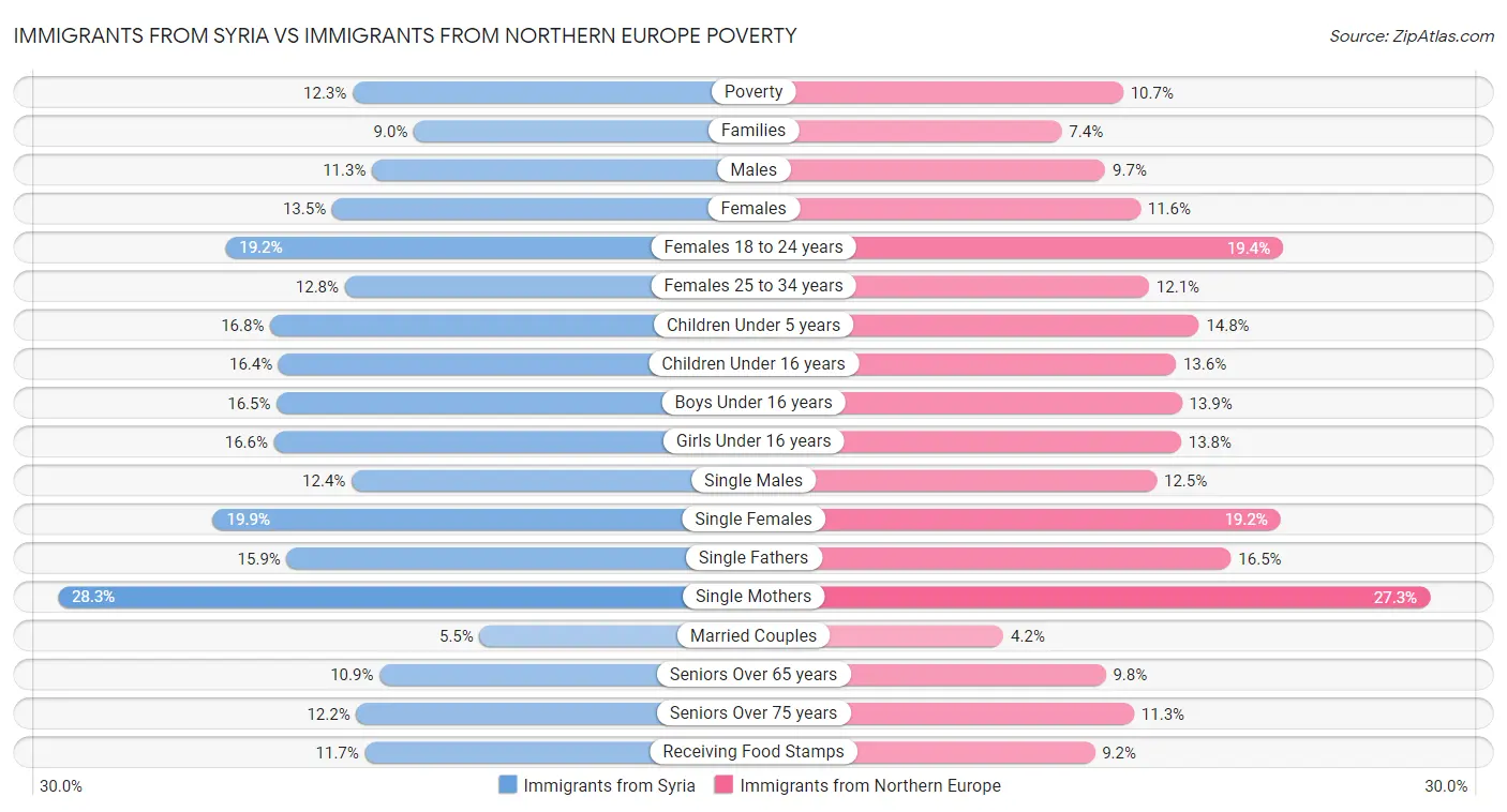 Immigrants from Syria vs Immigrants from Northern Europe Poverty