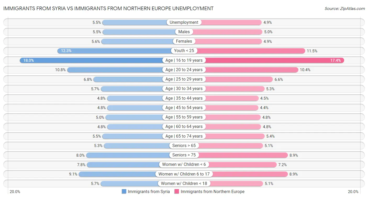 Immigrants from Syria vs Immigrants from Northern Europe Unemployment