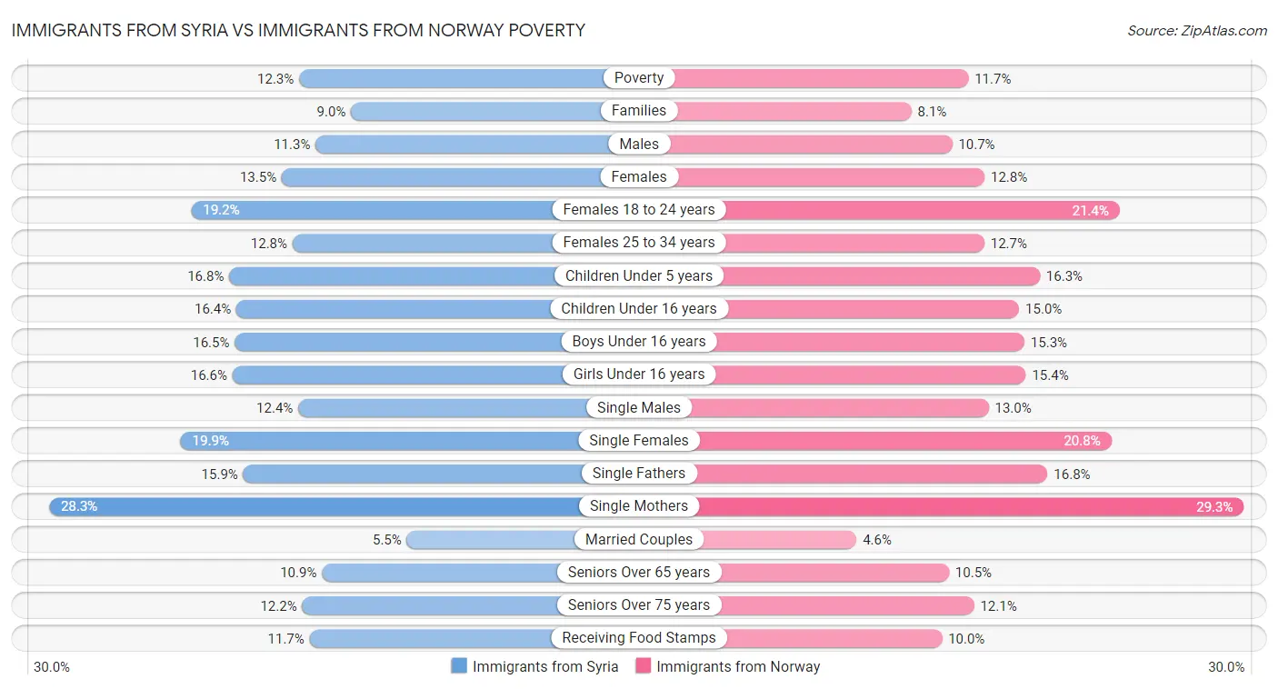Immigrants from Syria vs Immigrants from Norway Poverty