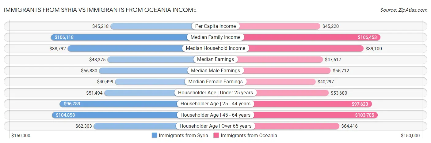 Immigrants from Syria vs Immigrants from Oceania Income