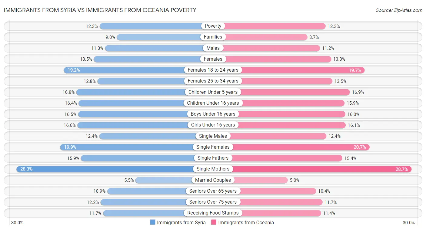 Immigrants from Syria vs Immigrants from Oceania Poverty
