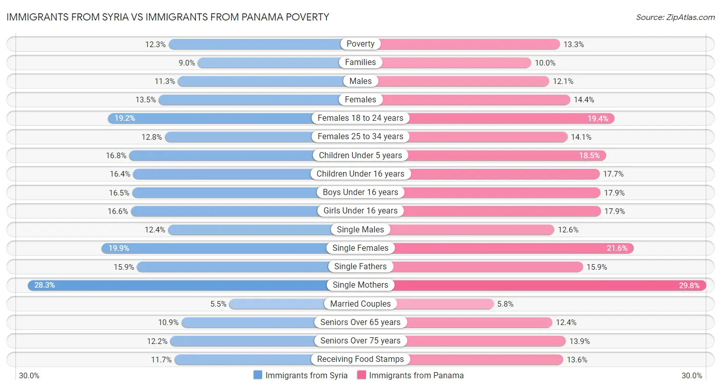 Immigrants from Syria vs Immigrants from Panama Poverty