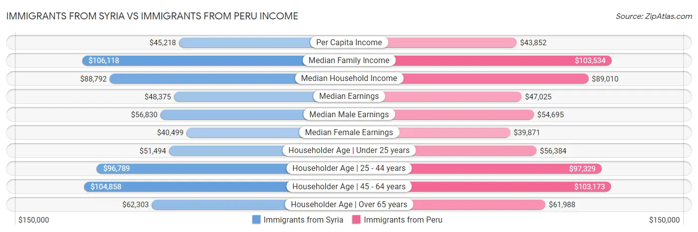 Immigrants from Syria vs Immigrants from Peru Income