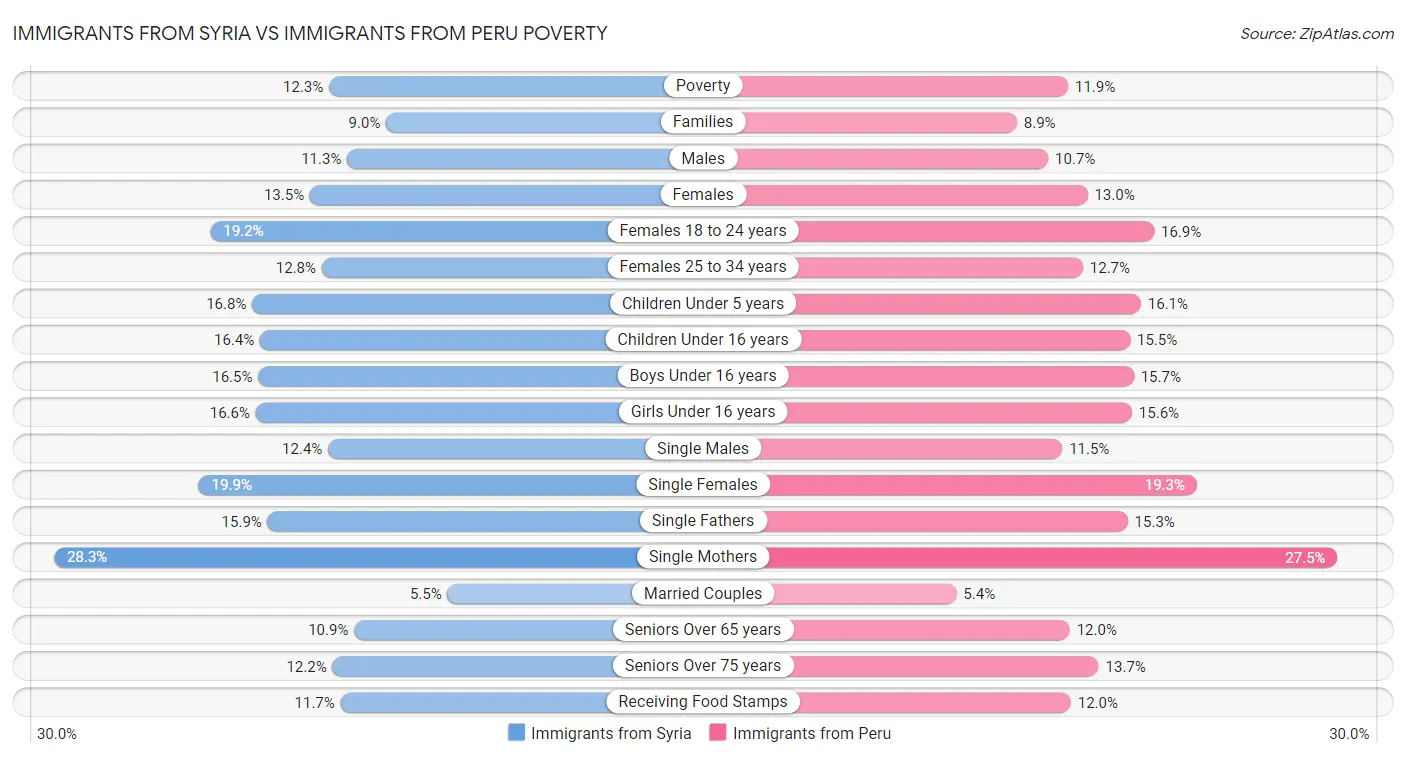 Immigrants from Syria vs Immigrants from Peru Poverty