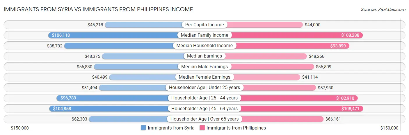 Immigrants from Syria vs Immigrants from Philippines Income