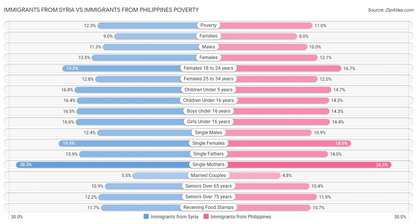 Immigrants from Syria vs Immigrants from Philippines Poverty