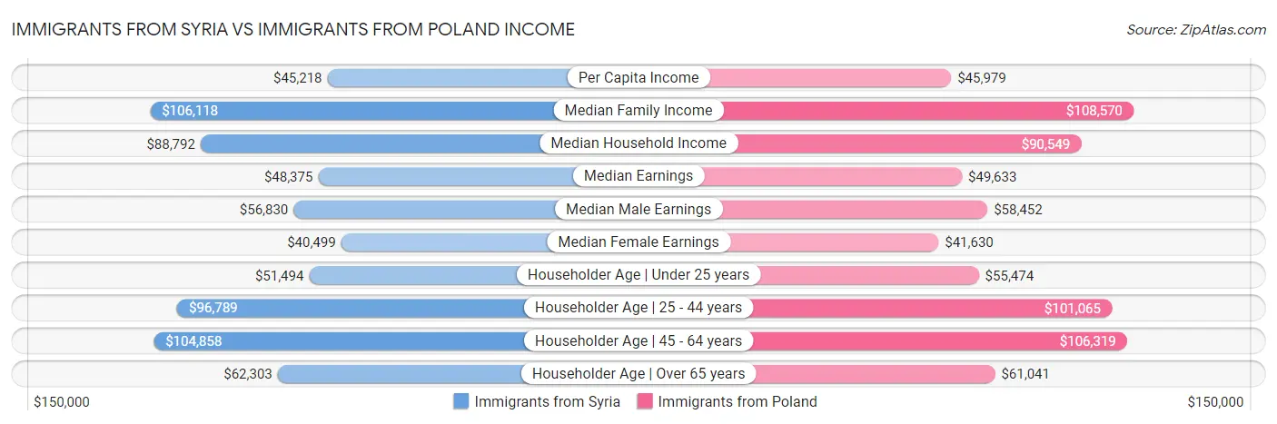 Immigrants from Syria vs Immigrants from Poland Income