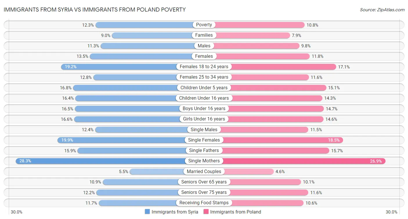 Immigrants from Syria vs Immigrants from Poland Poverty